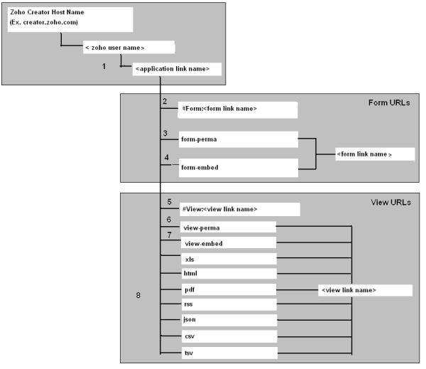 Zoho Creator URL Patterns - Zoho Blog