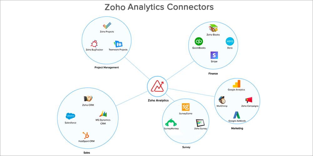 Using Analytics Connectors in Zoho Analytics