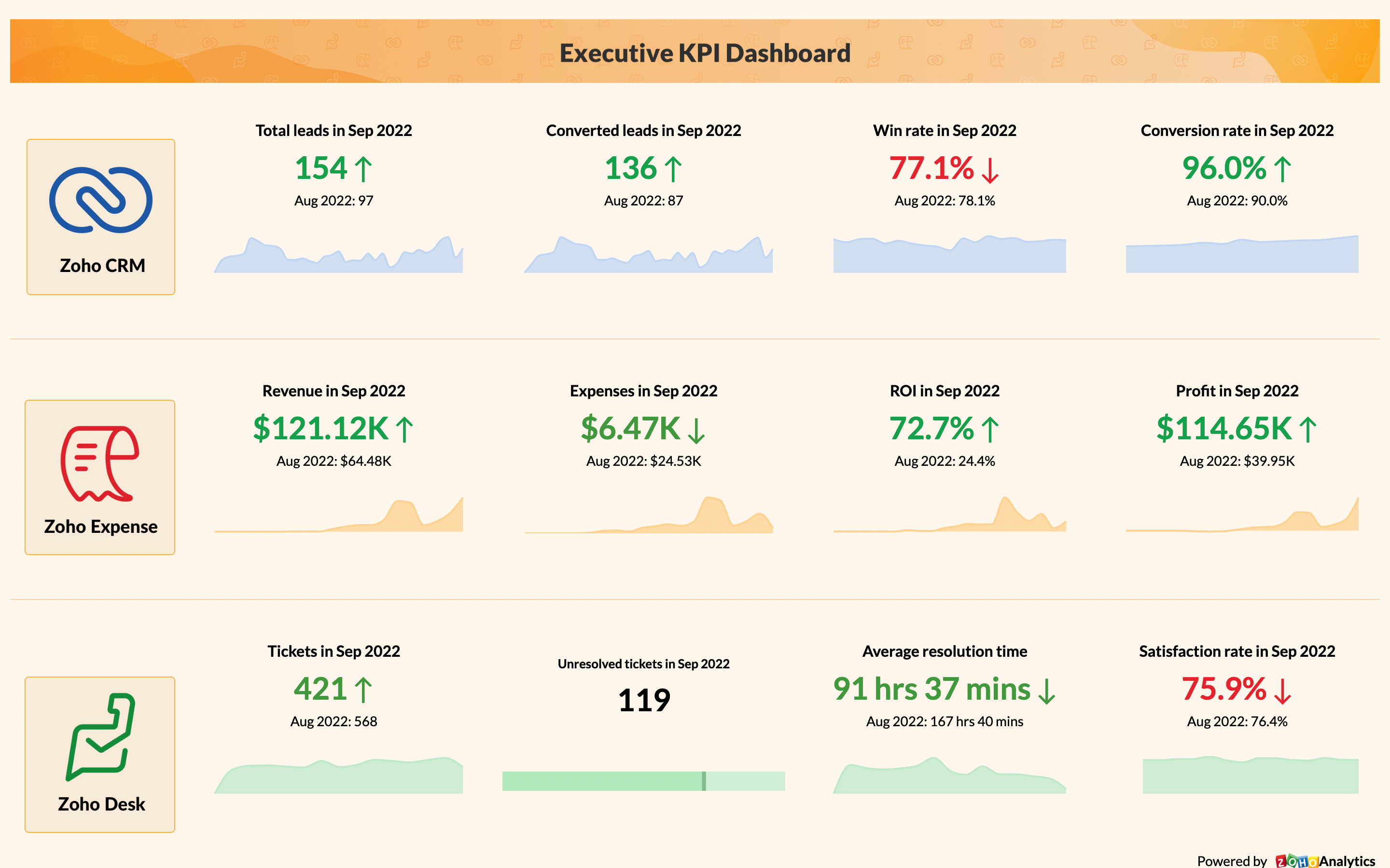 Executive KPI dashboard