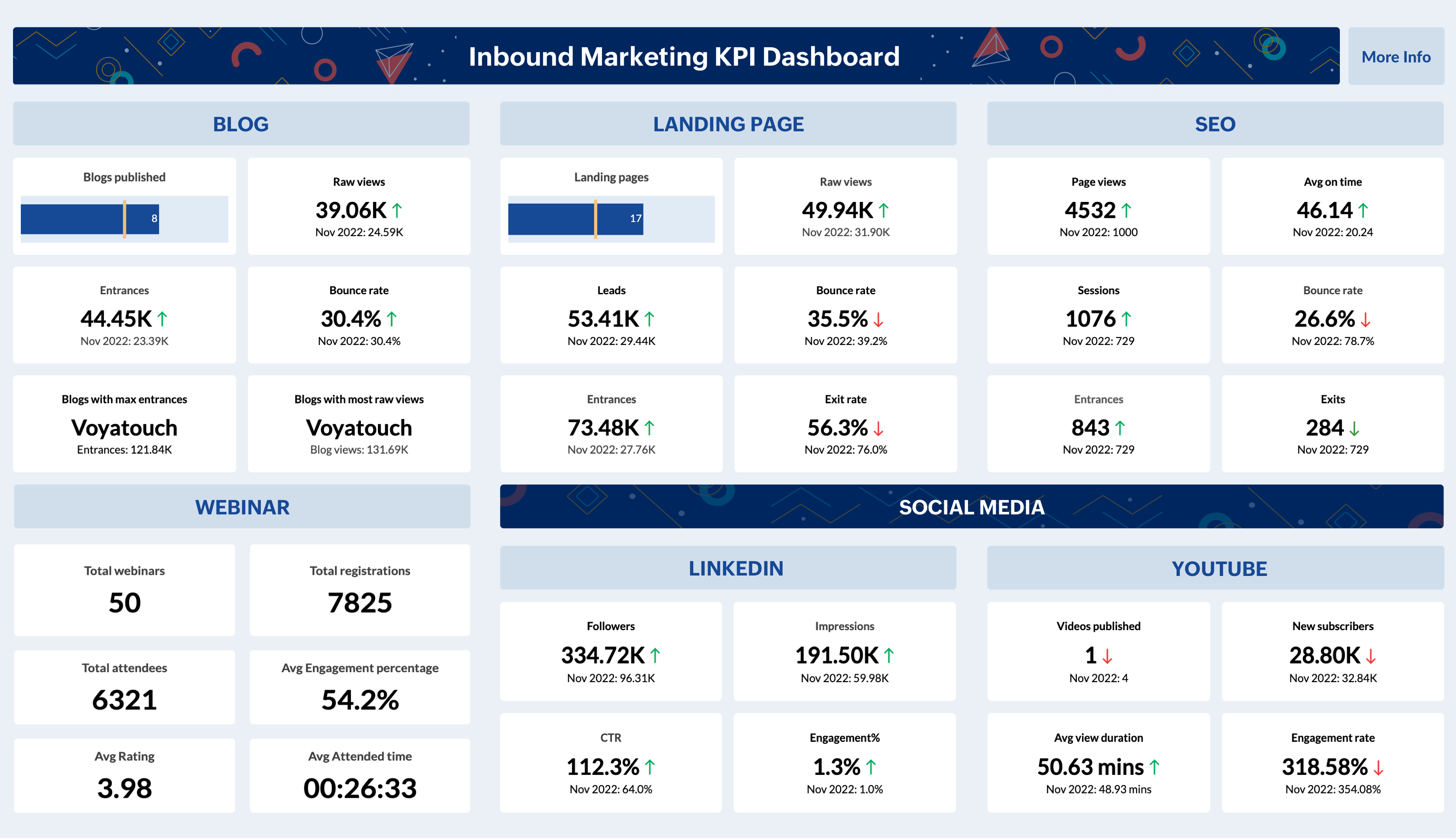 Inbound marketing KPI dashboard