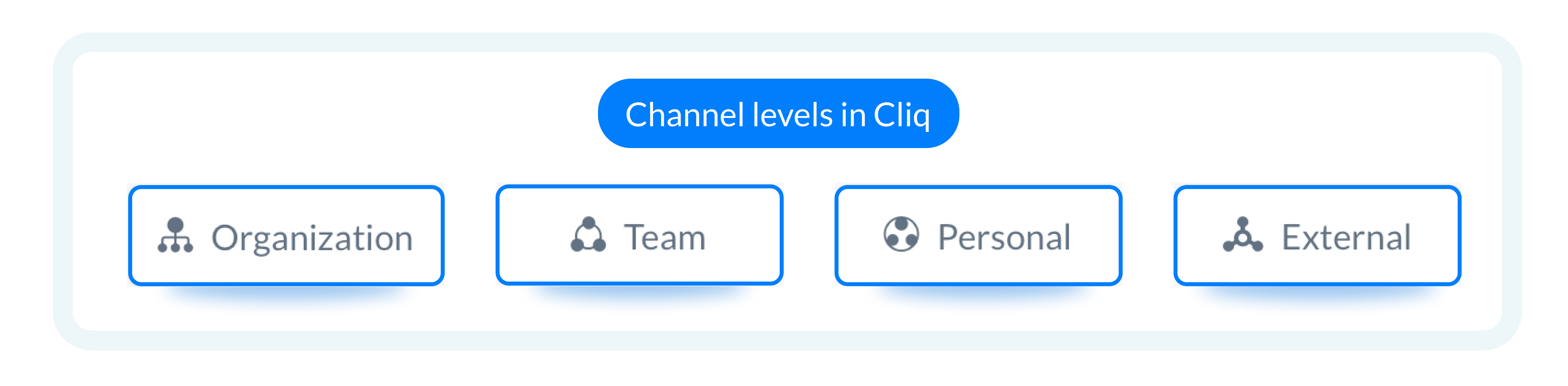 Channels in Cliq help structure and streamline your communication and offer four levels: organization, team, personal, and external.