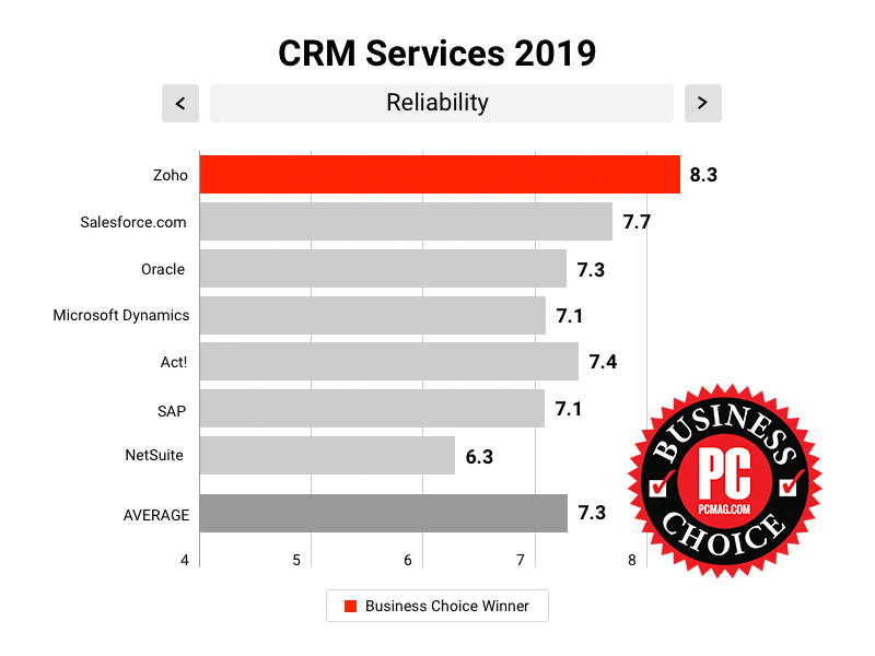 Best CRM software - PCMag Business Choice Awards - Zoho CRM