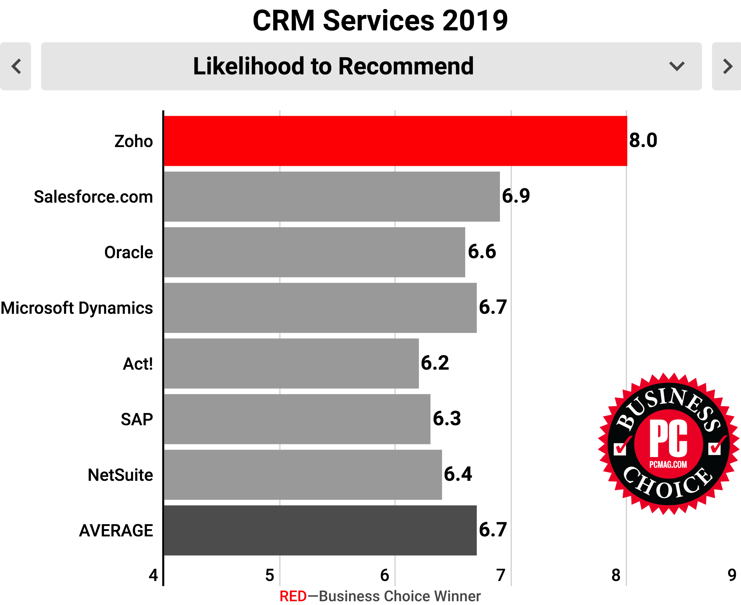 Most recommended CRM software - Zoho CRM