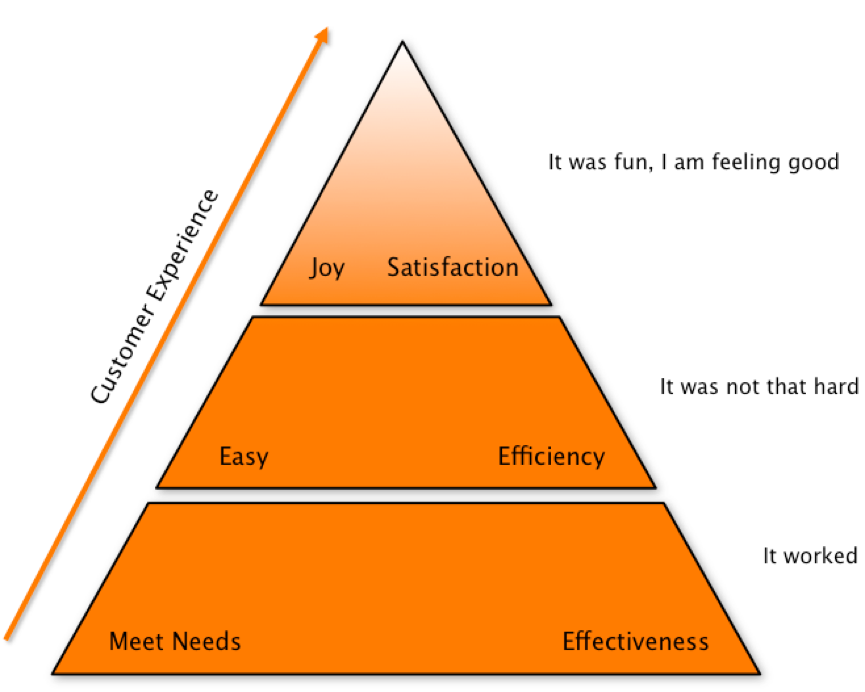 Figure 1: The hierarchy of customer expectations