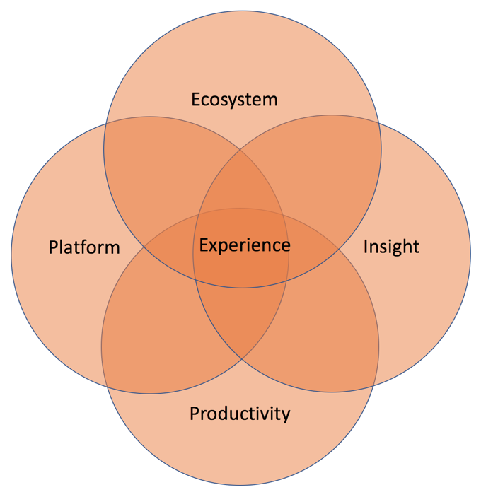 Figure 2: The building blocks of a customer experience platform