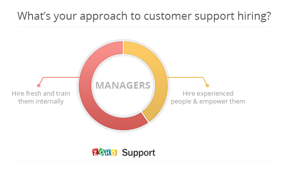What's your approach to customer support hiring?