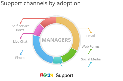 customer support channels by adoption