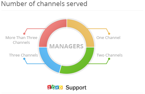 number of customer support channels served
