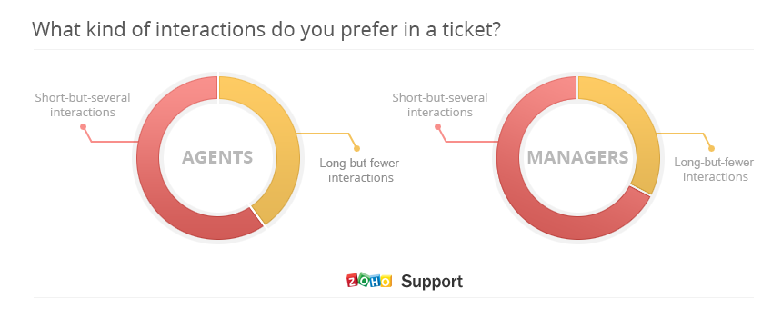Customer Support Poll - What kind of interactions do you prefer in a ticket?