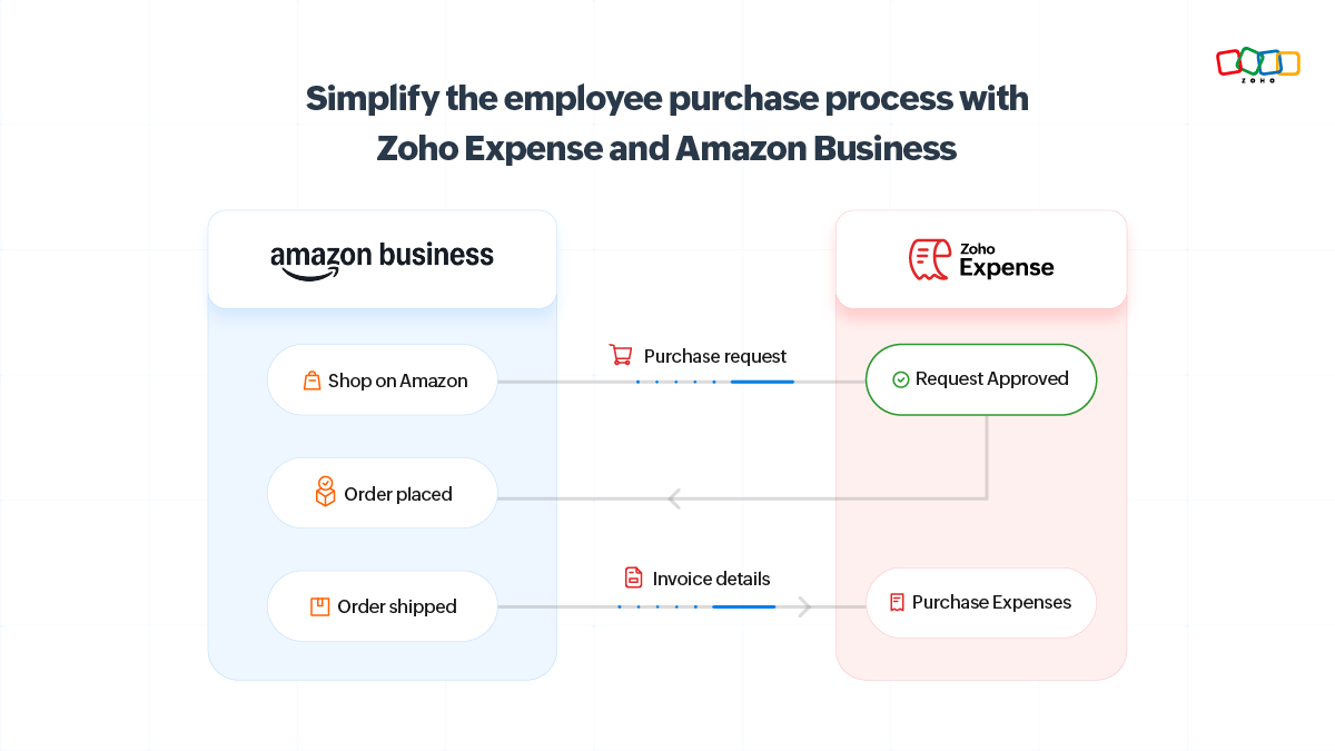 Manage employee purchases and gain control with Zoho Expense and Amazon Business Punch-in and Punchout.