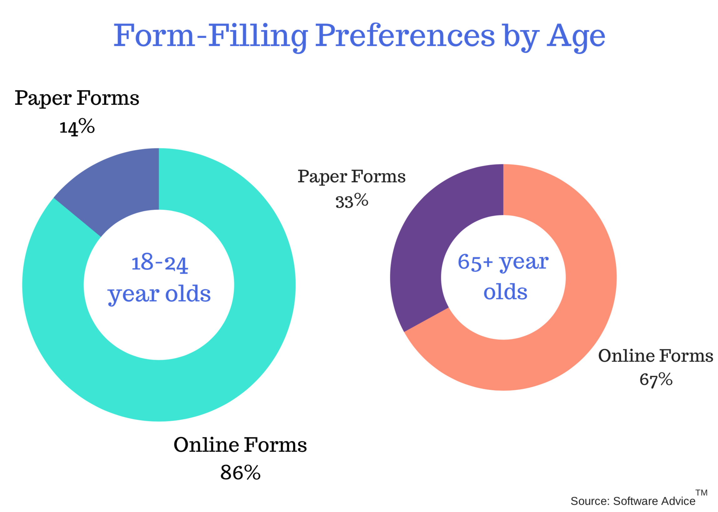 Majority users of all age groups prefer filling forms online.