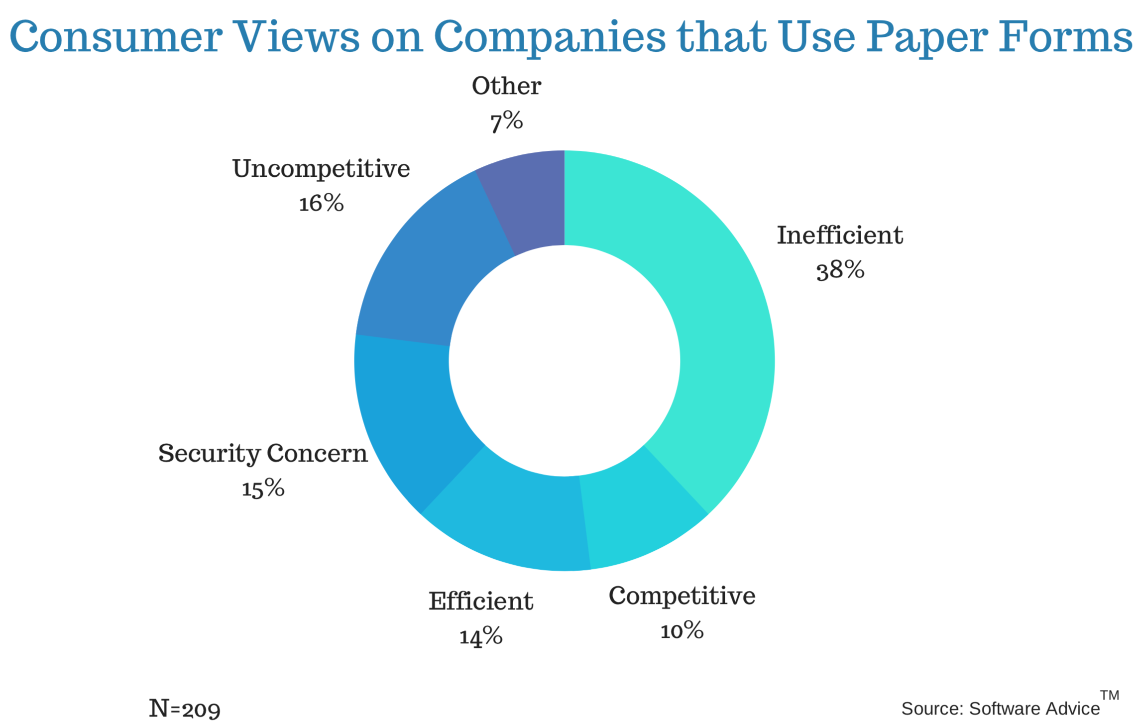 38% Consumers find companies using paper forms are inefficient.