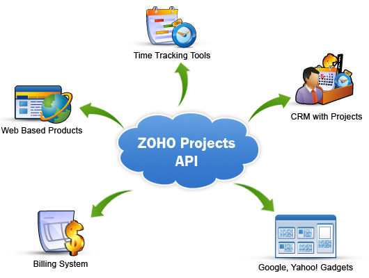 Zoho Projects API