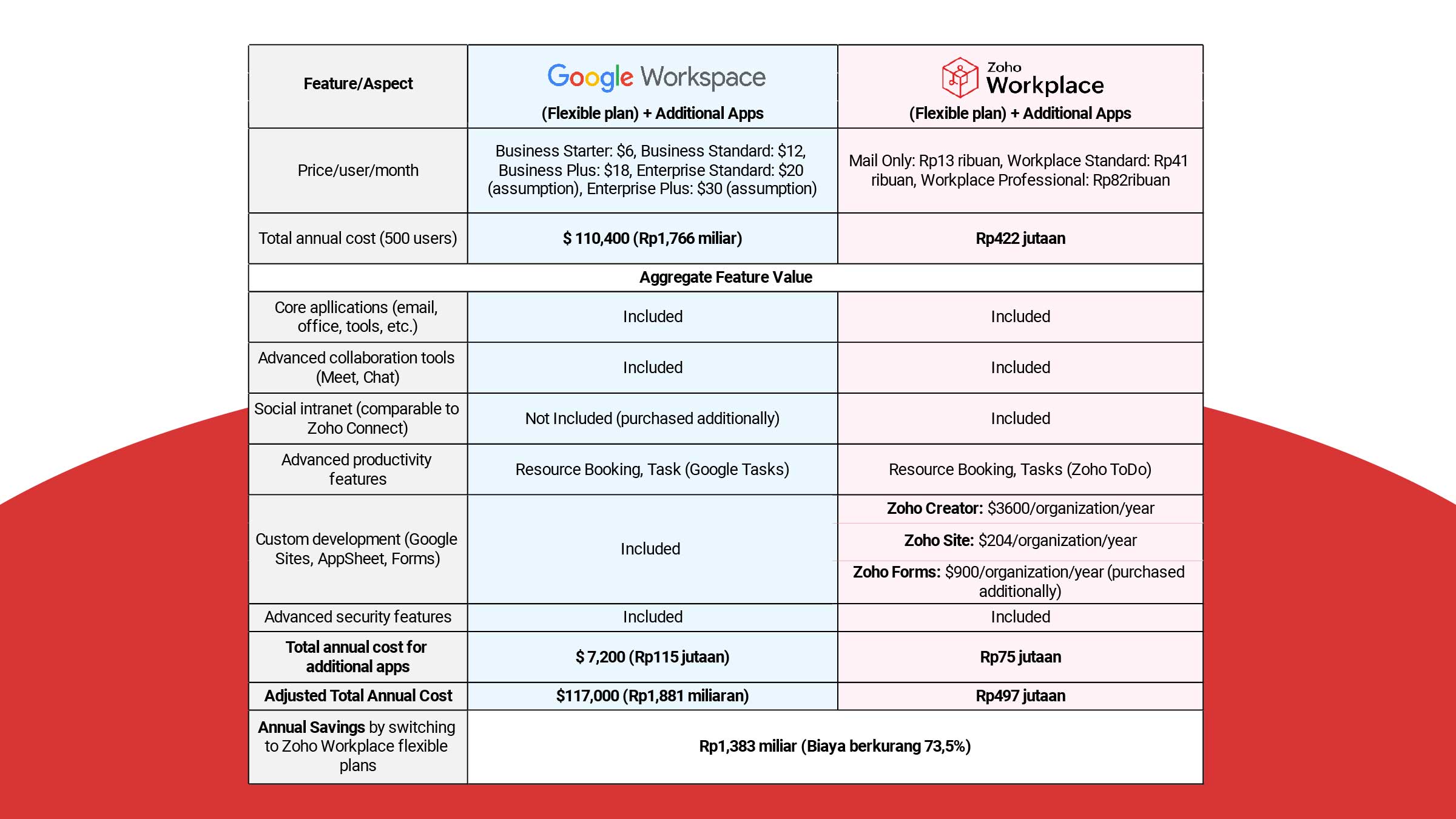Google Workspace Vs Zoho Workplace 2 Google Workspace Vs Zoho Workplace 2