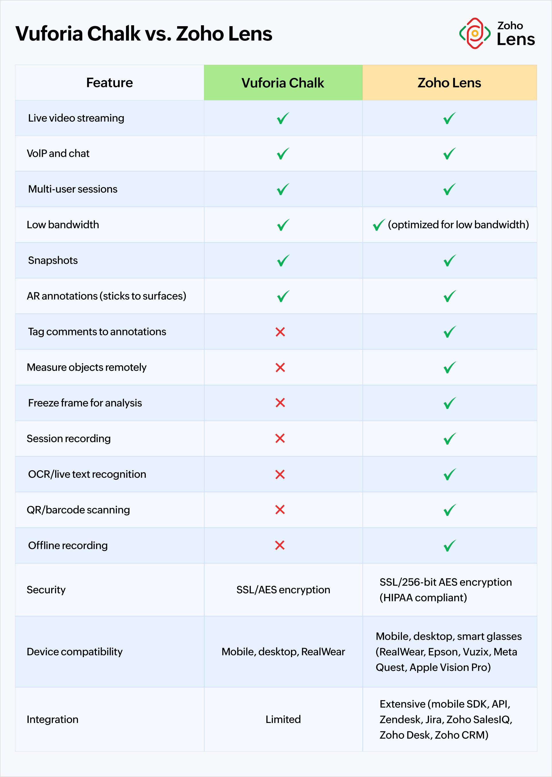 Vuforia Chalk comparison Compare Vuforia Chalk with Zoho Lens, the best alternative to Vuforia Chalk