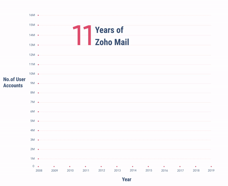 Zoho Mail user base