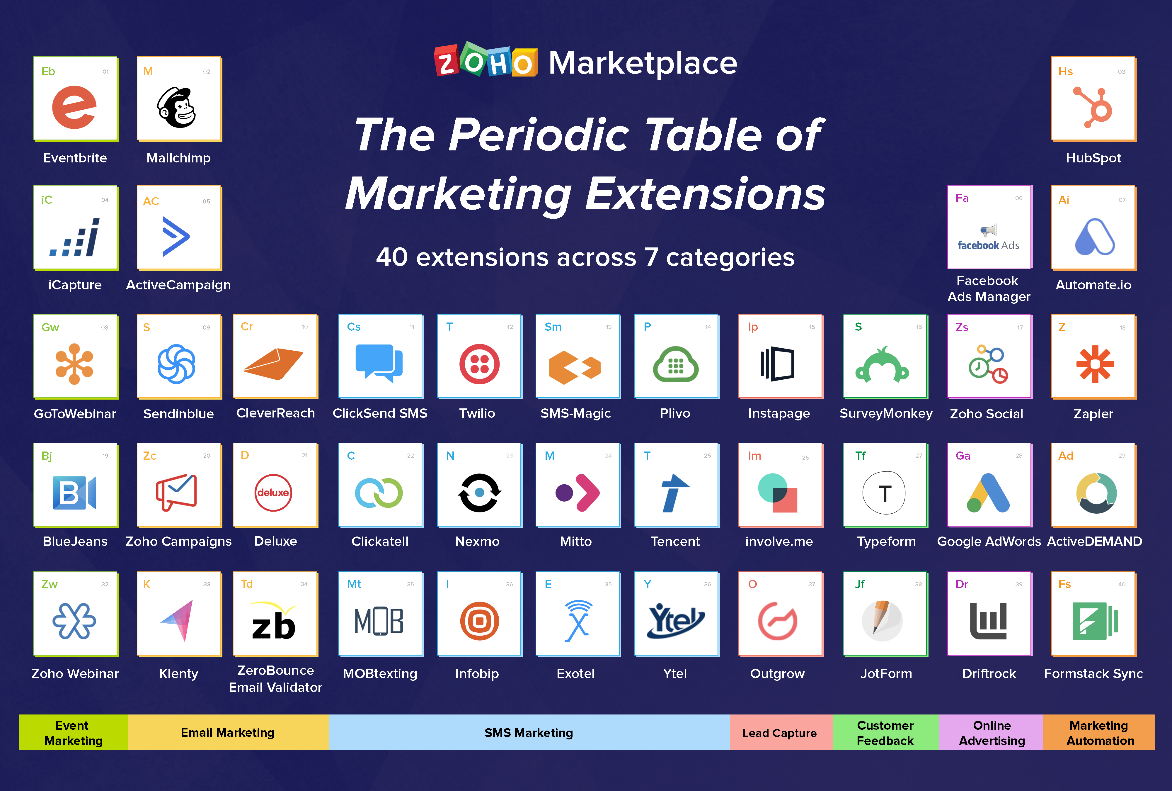 The Periodic Table of Marketing Extensions