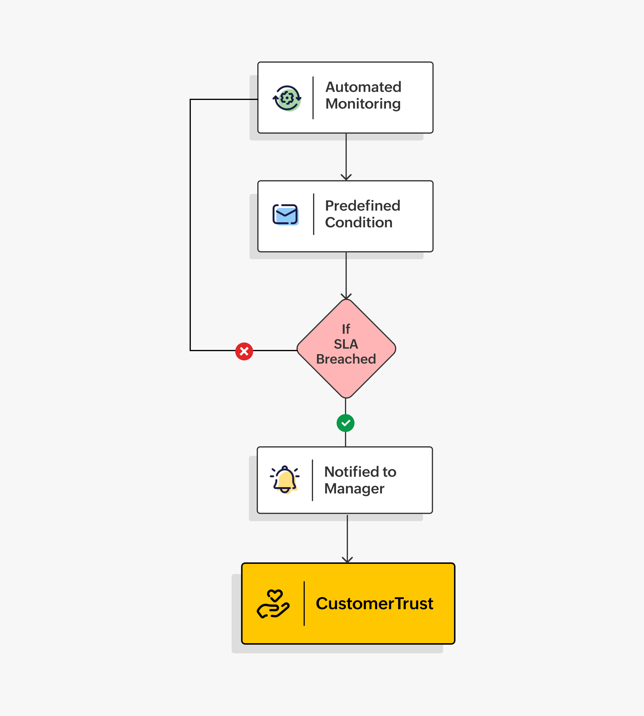 Enable your business with our popular workflow templates Service Level Agreement (SLA) compliance