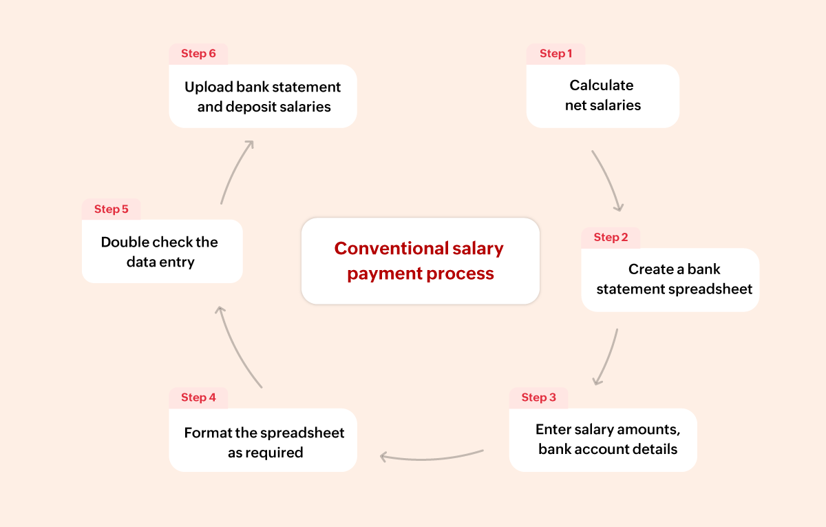 Flowchart-Salarypayment-with-Conventional-process