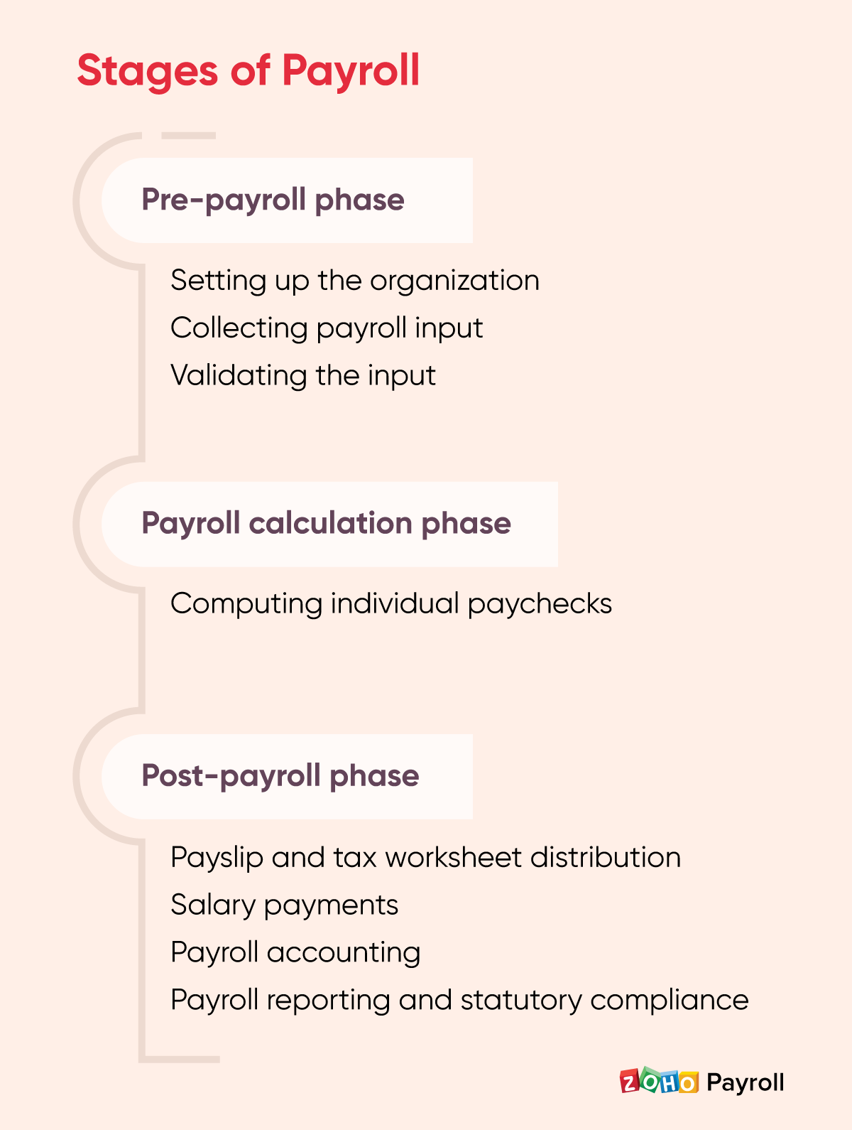 Three stages of payroll management - Zoho Payroll