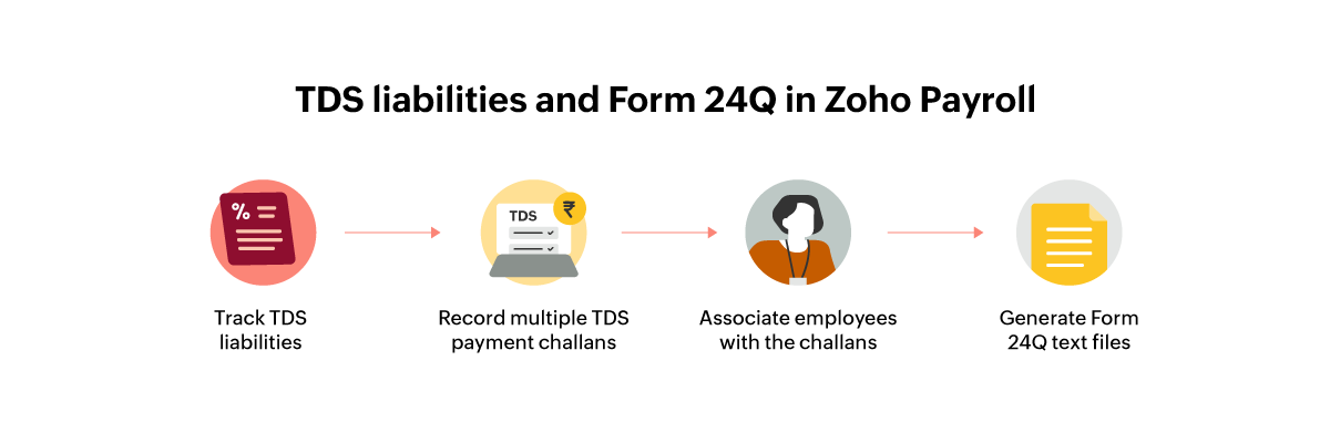 TDS liabilities and Form 24Q in Zoho Payroll