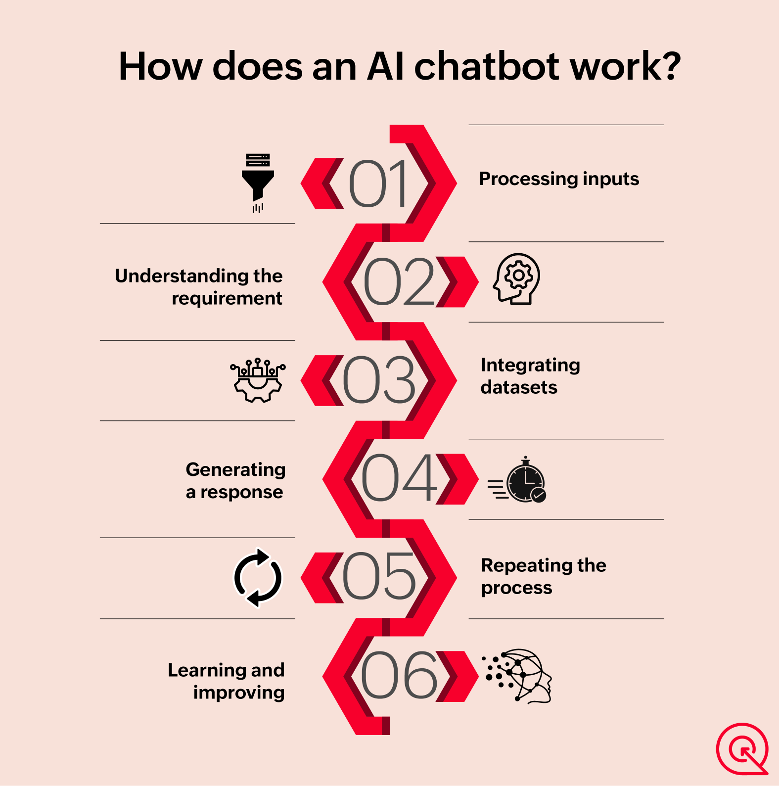 How does an AI chatbot work? How does an AI chatbot work?, Processing inputs, Understanding the requirement, Integrating datasets, Generating a response, Repeating the process, Learning and improving
