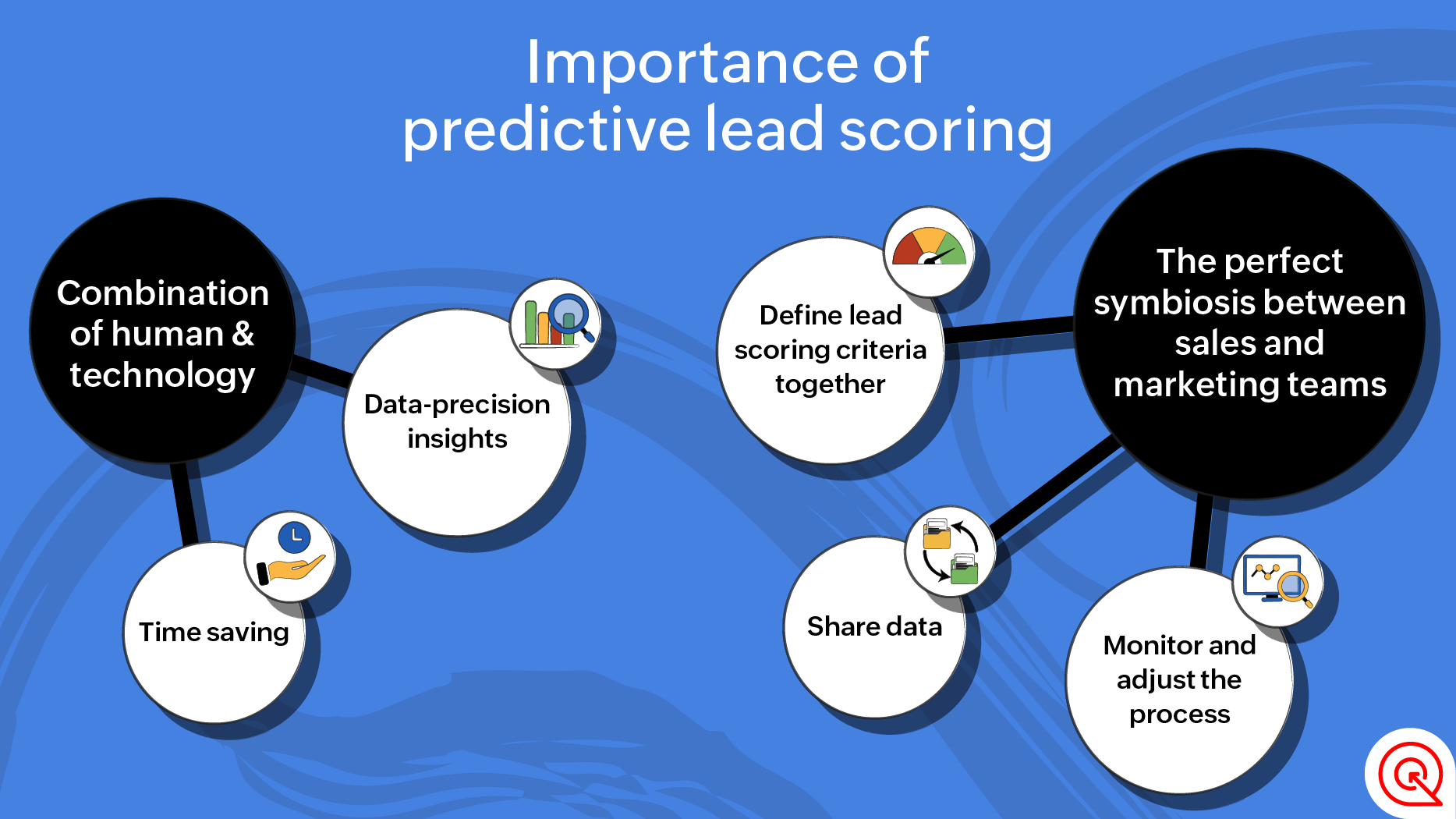 importance of predictive lead scoring