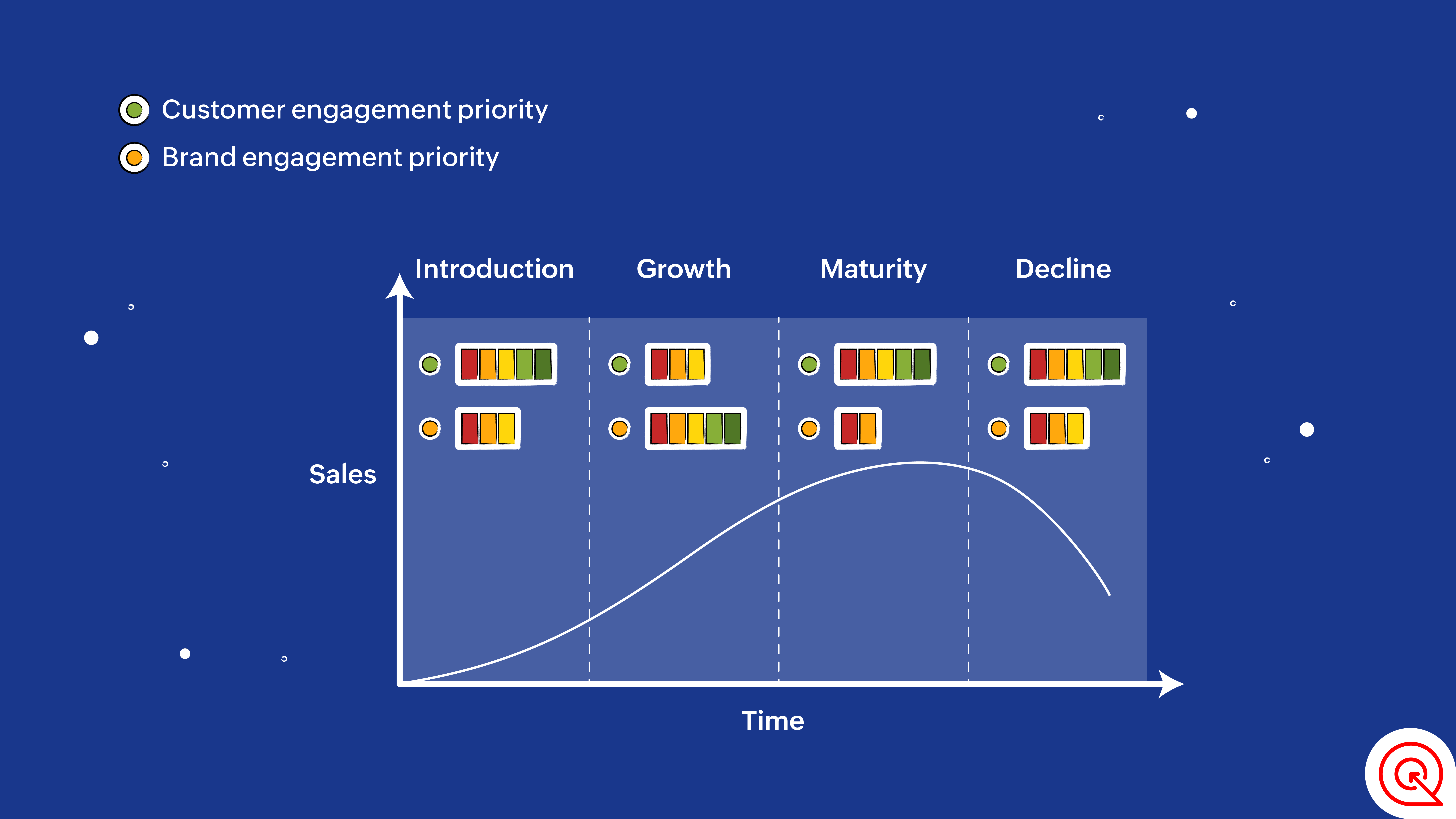 Brand engagement vs Customer engagement - Product Life Cycle (PLC)