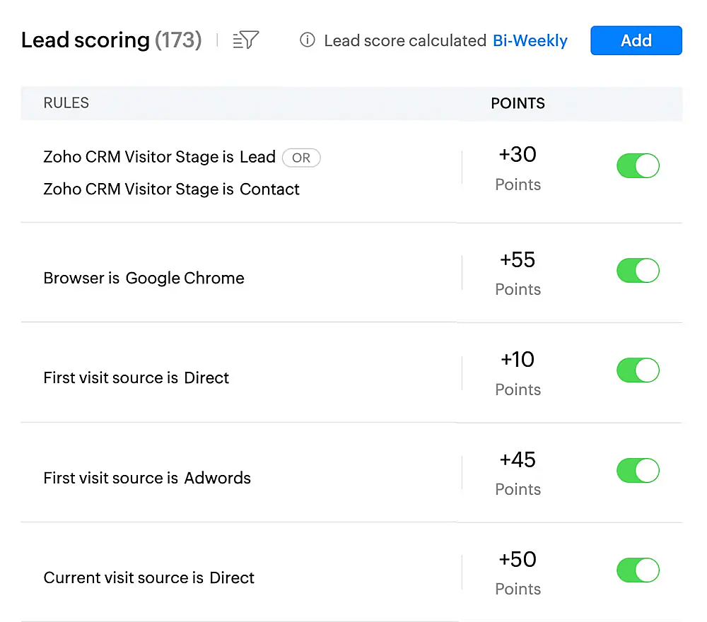 Website visitor tracking with automatic lead scoring