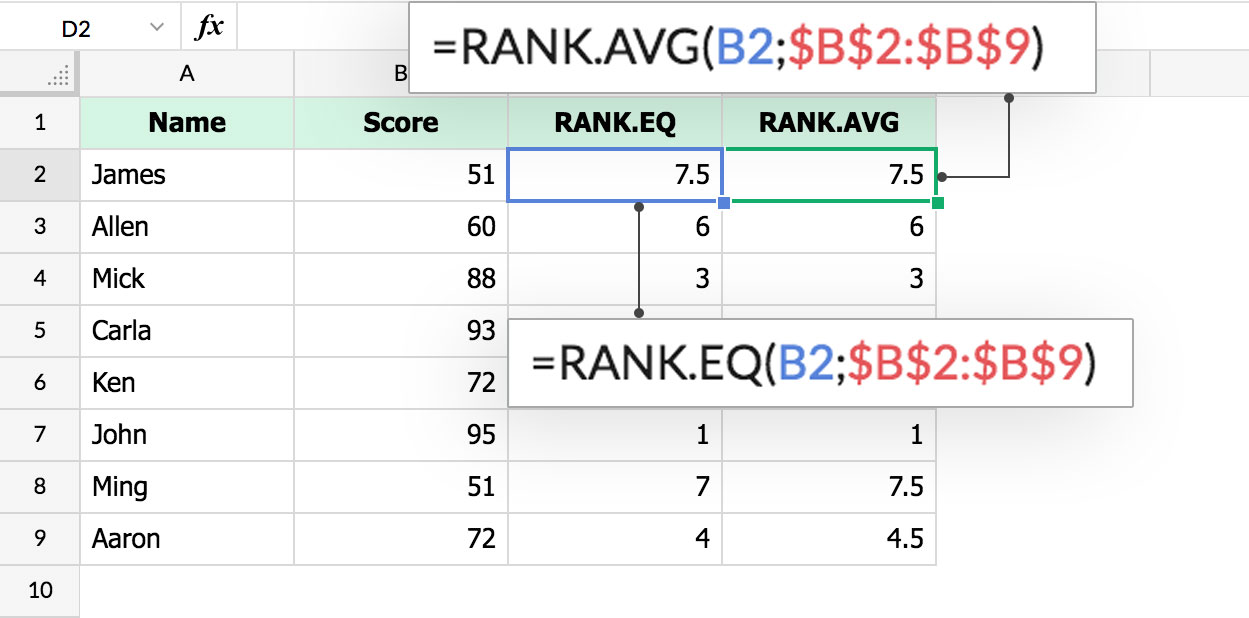 RANK.EQ and RANK.AVG functions in Zoho Sheet