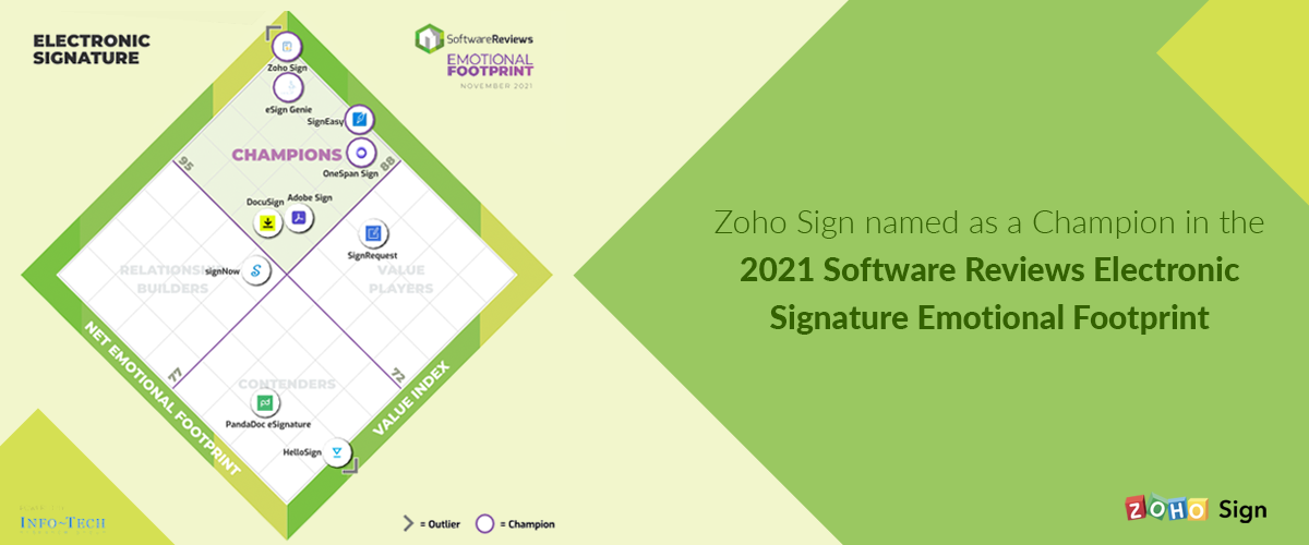 Zoho Sign Named as a Champion in the 2021 Software Reviews Electronic Signature Emotional Footprint