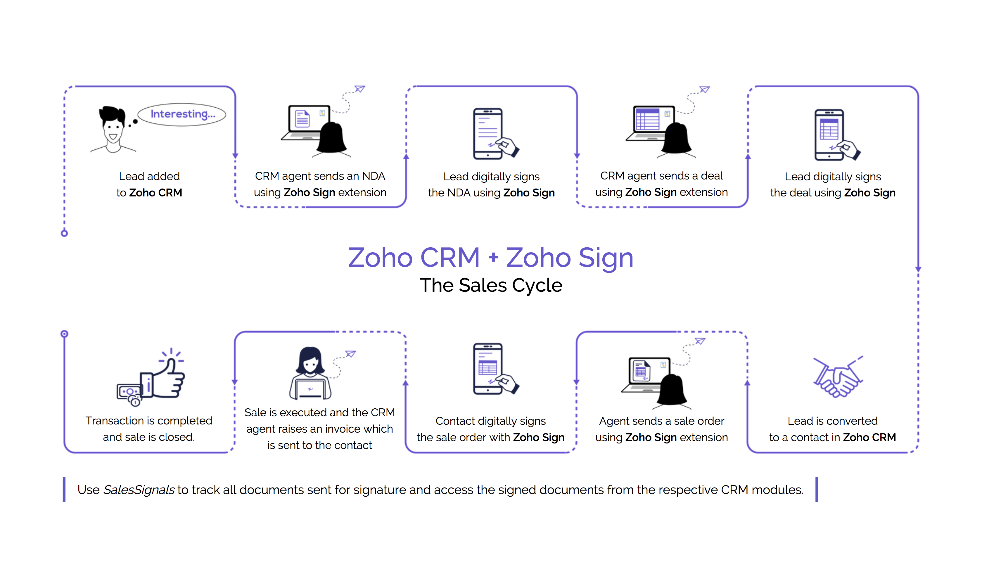 Digitally Sign Your Sales Documents With The Zoho Sign Extension For 