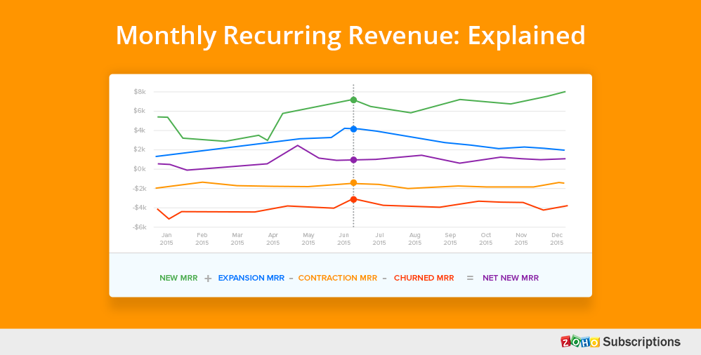 monthly-recurring-revenue-explained-zoho-blog