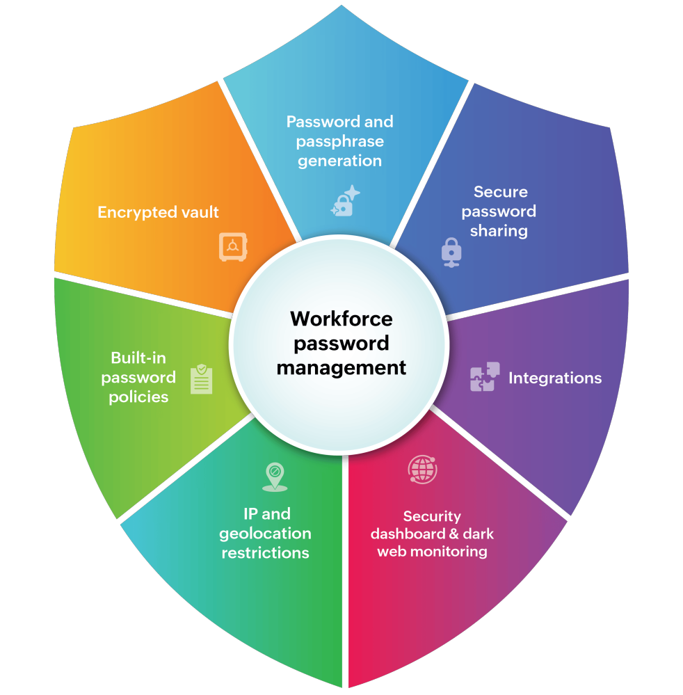 Zoho Vault workforce password manager