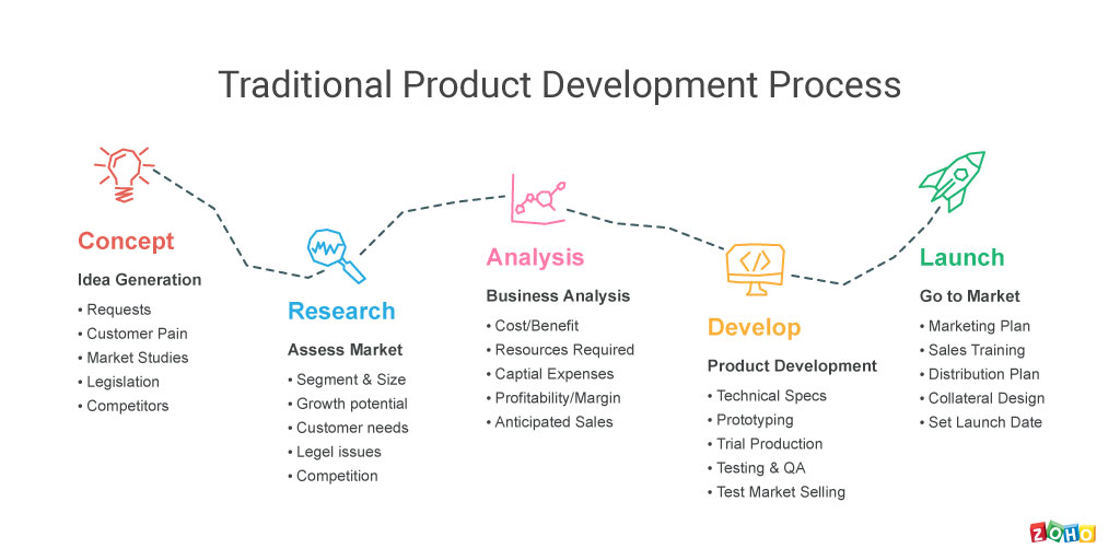 traditional-product-development-process-option-02