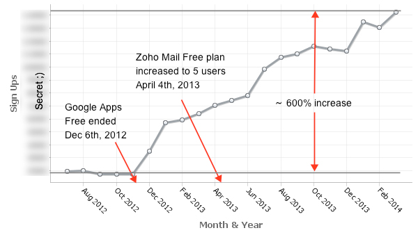 We are raising the bar; Get 10 mailboxes in Zoho Mail free plan