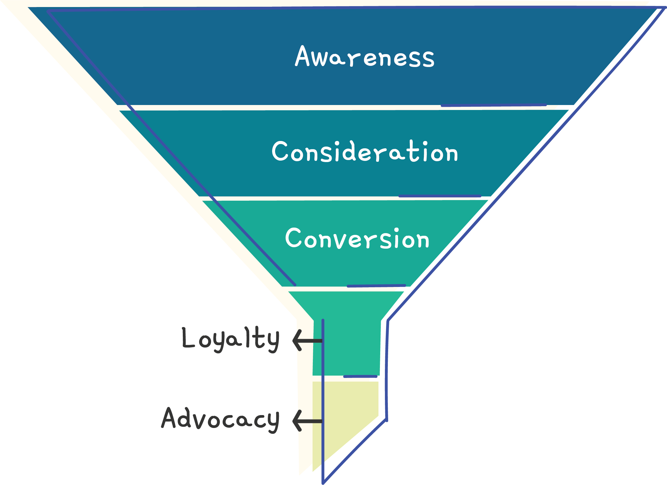 Sales and marketing funnel