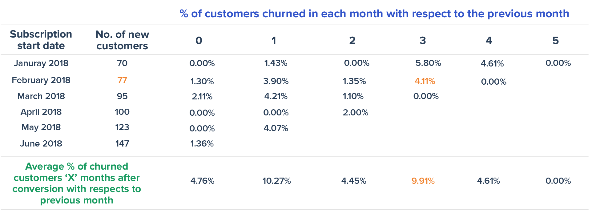 Cohort Analysis - Customer churn