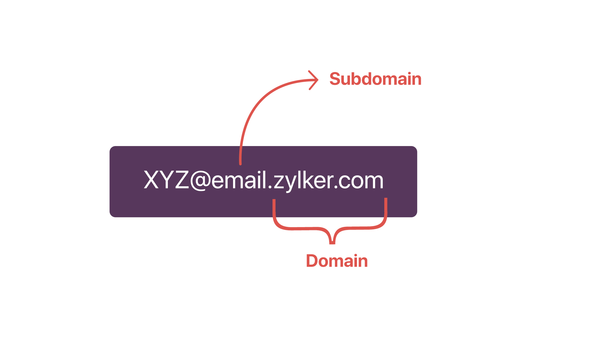 Difference between domain and subdomain 