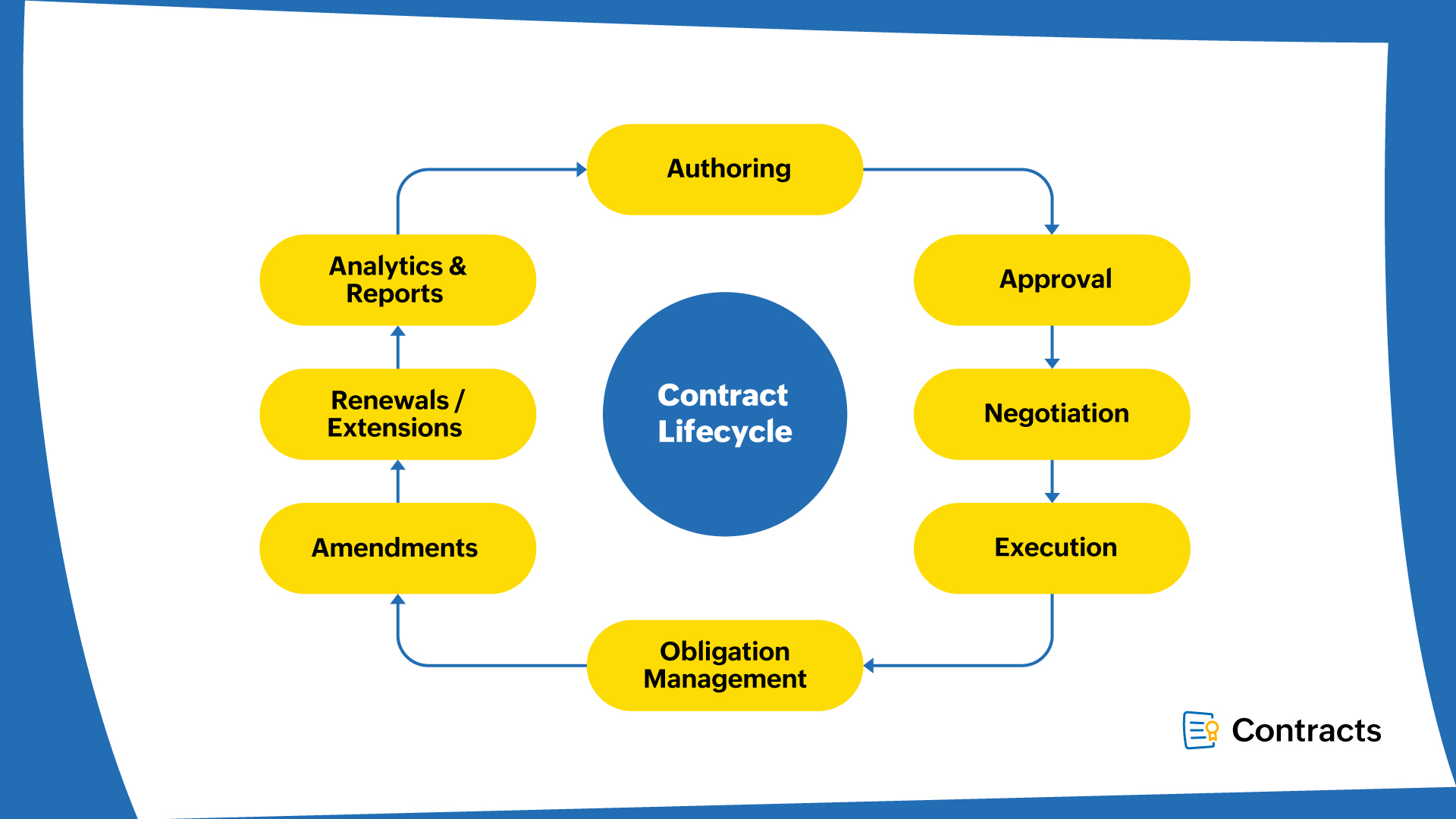 Introducing Zoho Contracts Contract management software Zoho Blog