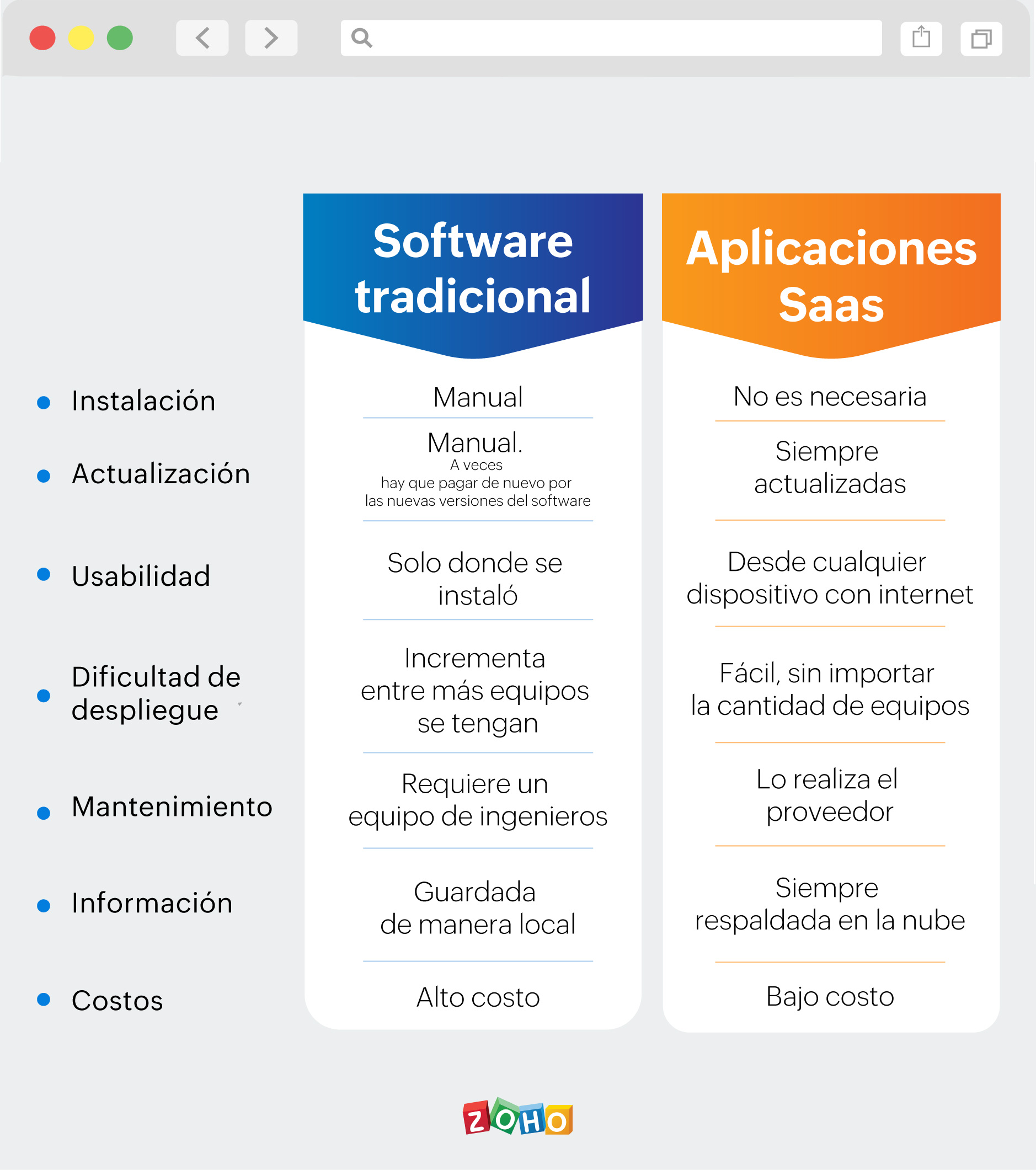 software tradicional vs aplicaciones SaaS comparativa