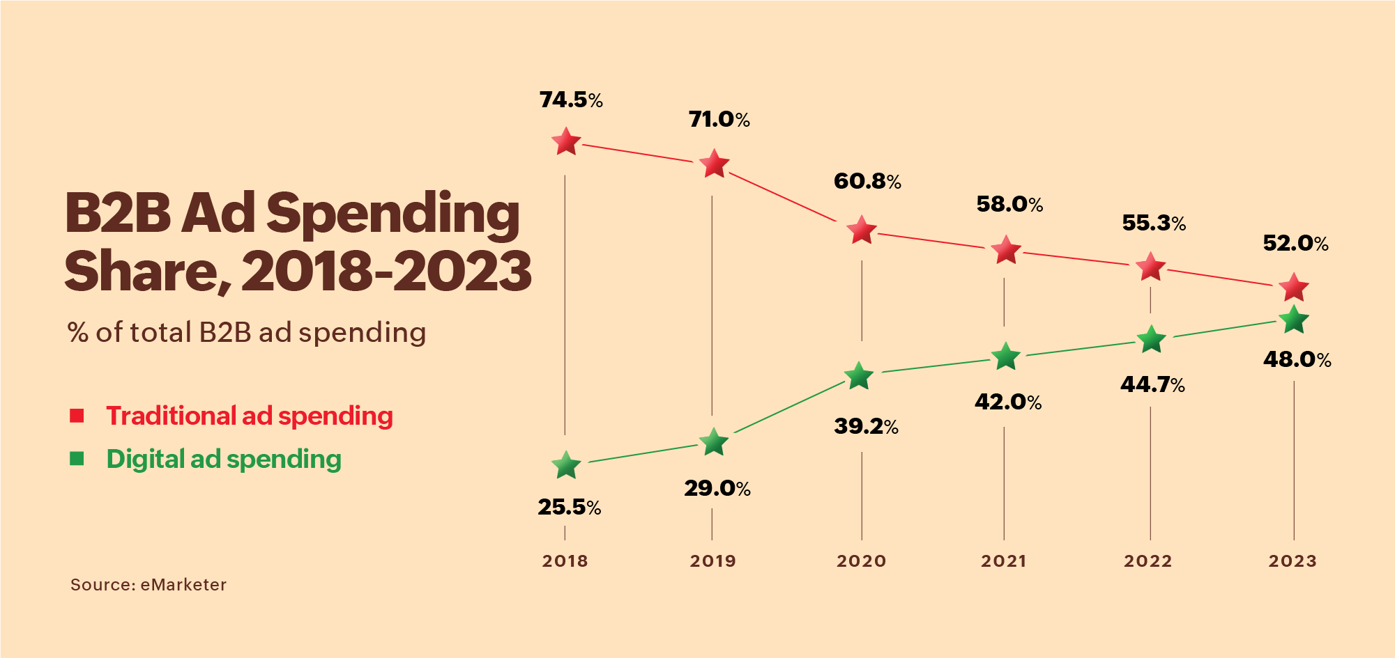B2B ad spending share 2018-2023. Graph showing difference between traditional and digital ad spending.