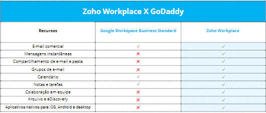 Por que você deve escolher o Zoho Workplace?