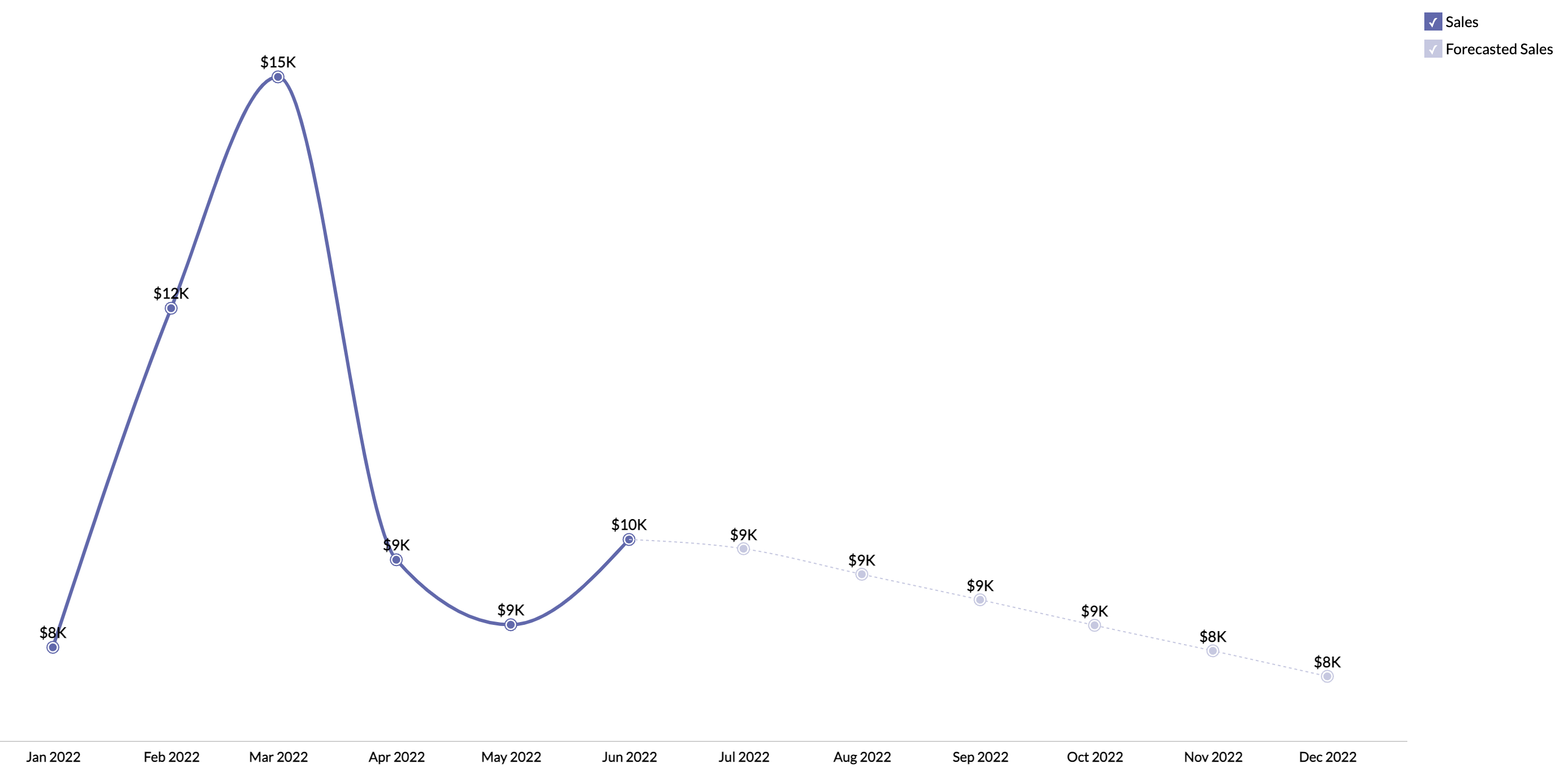 4 Shopify sales analytics reports to grow your online store - Zoho Blog