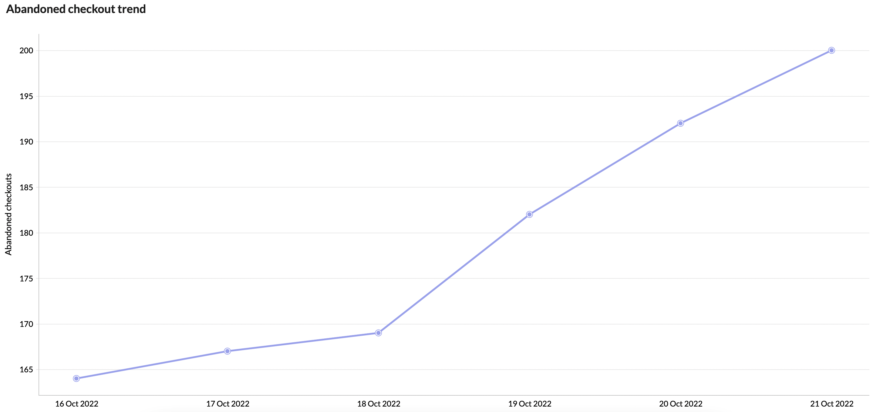 Abandoned checkout trend in Shopify