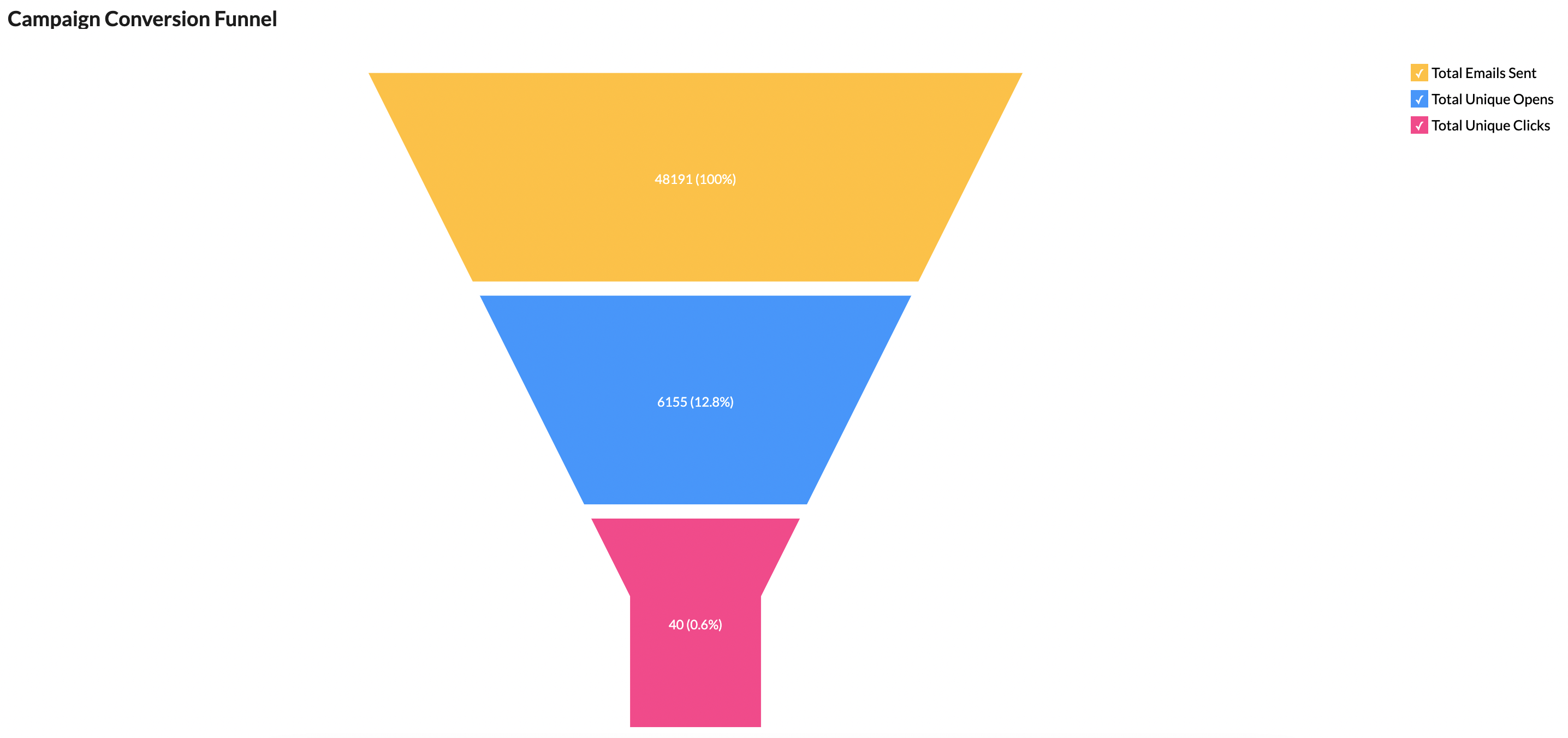 Email campaign conversion funnel for Shopify