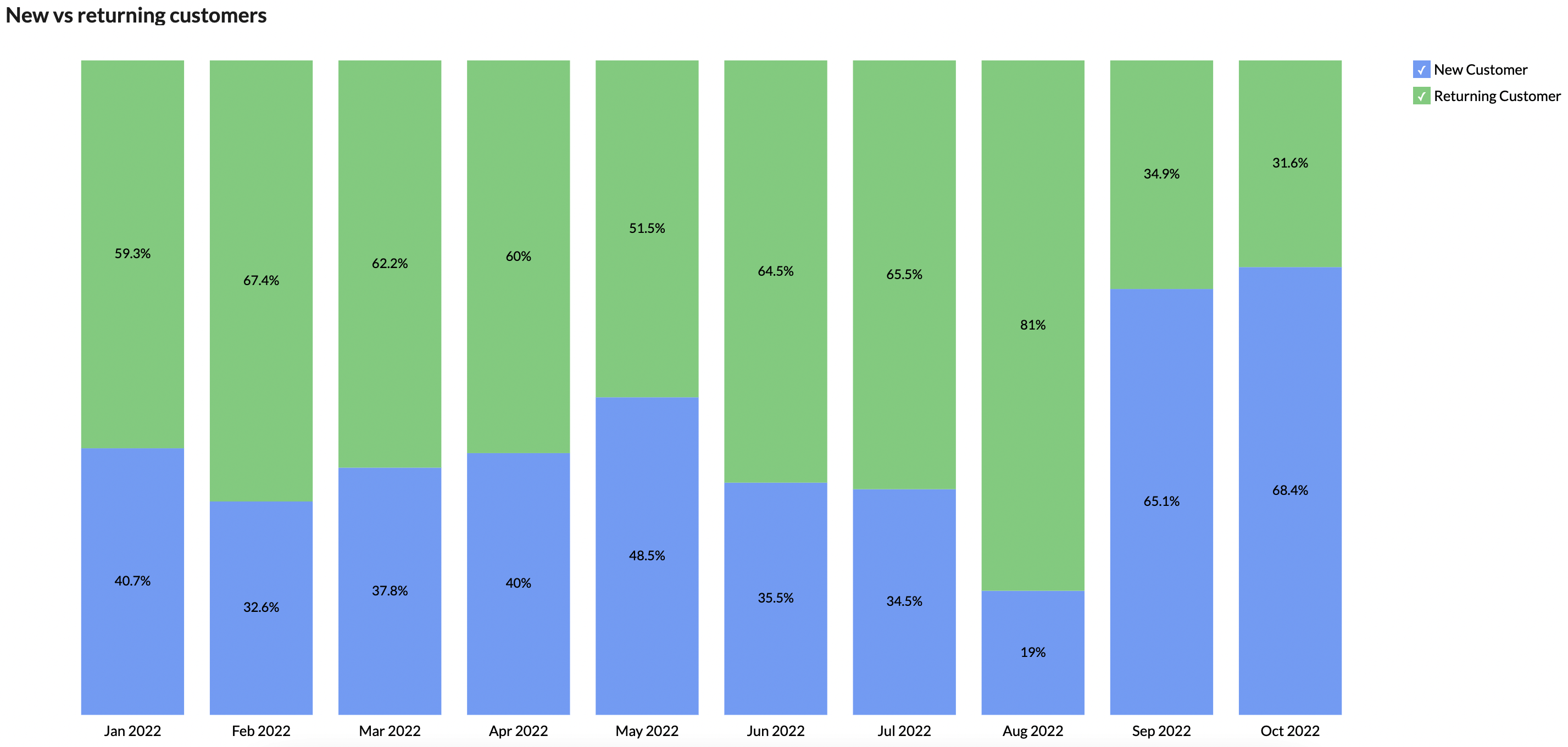 New vs returning customers trend in Shopify