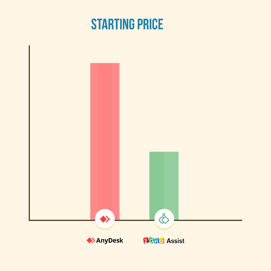 AnyDesk pricing comparison | Zoho Assit Vs AnyDesk